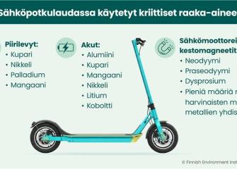 Sähköpotkulauta on hyvä esimerkki tuotteesta, jossa on käytetty useita kriittisiä raaka-aineita. 
