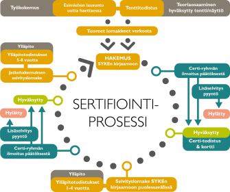 Certi hakemusten käsittelyprosessi.