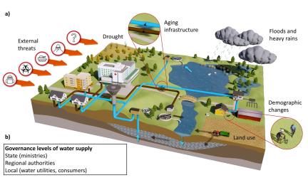 Drawing of water services, external threats, drought, ageing infrastructure, demographic changes, land use, floods and heavy rains