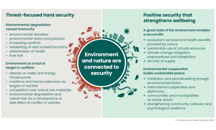 Environment and nature are connected to security.” Split in two halves: left (threat-focused) shows environmental degradation causing insecurity (disasters, pollution, conflicts, health impacts) and environment as a conflict target (attacks on infrastructure, resource competition). Right (positive) shows how a healthy environment supports security (ecosystem services, sustainable resources, climate action, supply security) and builds peace through cooperation and resilience.