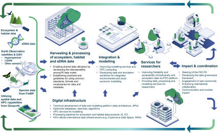 The description of the operational model for the Finnish Ecosystem Observatory Research Infrastructure (FEO RI) illustrates the processes of the nature data infrastructure.