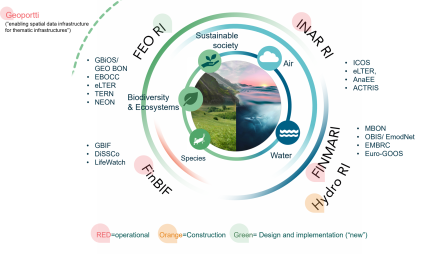 The Finnish Ecosystem Observatory Research Infrastructure (FEO RI) is connected to other national and international research infrastructures. FEO RI provides solutions for managing and analyzing spatial data and it covers all aspects of biodiversity.