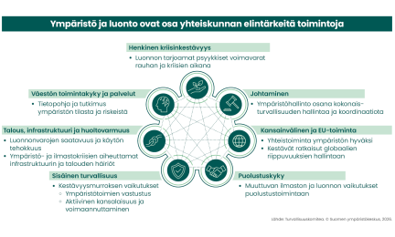 Infografiikka: “Ympäristö ja luonto ovat osa yhteiskunnan elintärkeitä toimintoja”. Keskellä verkostokuvio, jonka ympärillä teemat: henkinen kriisinkestävyys, väestön toimintakyky ja palvelut, talous, infrastruktuuri ja huoltovarmuus, sisäinen turvallisuus, puolustuskyky, kansainvälinen ja EU-toiminta sekä johtaminen. Ympäristön ulottuvuudet tulevat esiin kaikkien alaotsikoiden alla.