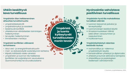 Ympäristö ja luonto kytkeytyvät turvallisuuteen monin tavoin. Kuva on jaettu kahteen osaan. Vasemmalla on uhkiin keskittyvä kova turvallisuus: ympäristön tilan heikkeneminen lisää turvattomuutta ja ympäristö voi toimia konfliktien välineenä. Oikealla on hyvinvointia vahvistava positiivinen turvallisuus: hyvä ympäristön tila tukee turvallista elämää ja ympäristöyhteistyö edistää kestävää rauhaa.