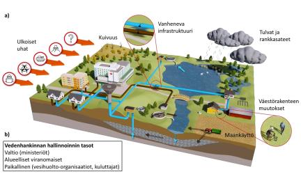 Piirros, vesihuolto, ulkoiset uhat, kuivuus, vanheneva infrastruktuuri, väestörakenteen muutokset, maankäyttö, tulvat ja rankkasateet
