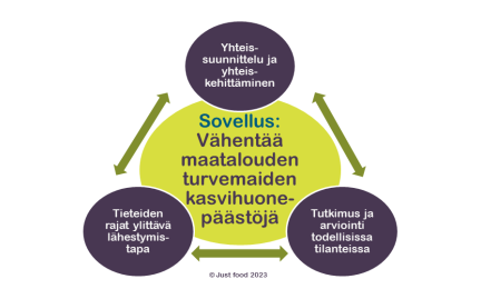 Kaavion konsepti on muokattu kansainvälisen Agroecosystems Living Laboratories (ALL) -työryhmän tuloksista. Living Lab koostuu kolmesta osasta: 1) tieteiden rajat ylittävät lähestymistavat, 2) yhteissuunnittelun ja yhteiskehittämisen komponentit, sekä 3) tutkimus ja arviointi todellisissa maisemissa.