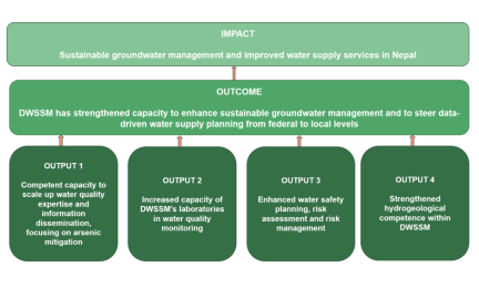 The project has four main Outputs: 1) Competent capacity to scale up water quality expertise and information dissemination, focusing on arsenic mitigation, 2) Increased capacity of DWSSM’s laboratories in water quality monitoring, 3) Enhanced water safety planning, risk assessment and risk management, 4) Strengthened hydrogeological competence within DWSSM. 