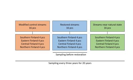 Study desing has altogether 48 streams in different parts of Finland.