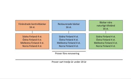 Studiedesignen omfattar totalt 48 bäckar från olika delar av Finland.