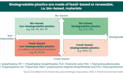Classification of biodegradable and bio-based plastics according to production materials and degradability. Source (modified from): Finnish Biocycle and Biogas Association, 2025.