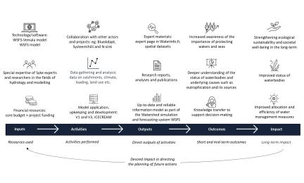 The impact of WSFS-Vemala model and how it is created: impact pathway analysis describes Vemala model upkeeping and development work via the resources used, activities performed, outputs of activities, outcomes and impact (© Gaia Consulting Oy 2024, Impact assessment of Syke's operations 2024). Details of image are described in the text.
