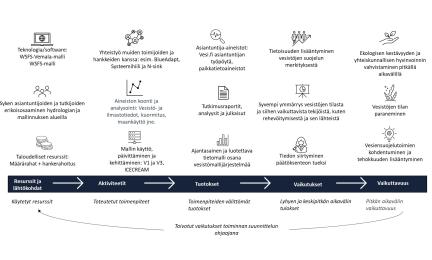 WSFS-Vemala-mallin vaikuttavuuden syntyminen: vaikuttavuuspolkutarkastelu kuvaa mallin ylläpito- ja kehitystyötä siihen käytettyjen resurssien, toteutettujen toimenpiteiden, tuotosten, vaikutusten ja vaikuttavuuden osalta (© Gaia Consulting Oy 2024, Syken vaikuttavuuden arviointi). Kuvan sisältö on avattu yksityiskohtaisesti alempana sivuston tekstissä.