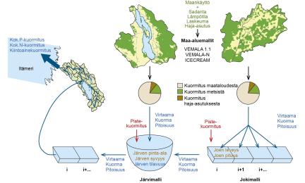 WSFS-Vemala-malli simuloi ravinteiden prosesseja, huuhtoutumista ja kulkeutumista maalla, joissa ja järvissä. Malli simuloi ravinteiden kokonaiskuormaa vesistöihin, pidättymistä niissä ja Suomen vesistöistä Itämereen lähtevää kuormaa.