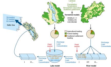 WSFS-Vemala model simulates nutrient processes, leaching and transport on land and in rivers and lakes. The model simulates nutrient gross load, retention and net load from Finnish watersheds to the Baltic Sea.