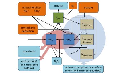 Kaaviokuva WSFS-Vemala-ICECREAM-N-mallin rakenteesta. Typpivirtojen simulointi ICECREAM-mallissa on kuvattu myös tekstissä.