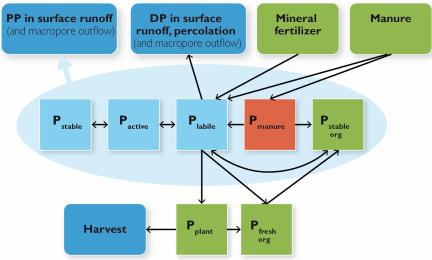 Kaaviokuva WSFS-Vemala-ICECREAM-P-mallin rakenteesta. Fosforivirtojen simulointi ICECREAM-mallissa on kuvattu myös tekstissä.