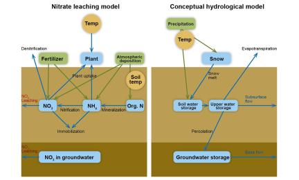Kaaviokuva WSFS-Vemala-N-mallin ja hydrologisen-mallin rakenteesta. Rakenne on kuvattu myös tekstissä.