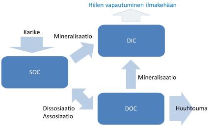 Kaaviokuva WSFS-Vemala-TOC-mallin rakenteesta. Rakenne on kuvattu myös tekstissä.