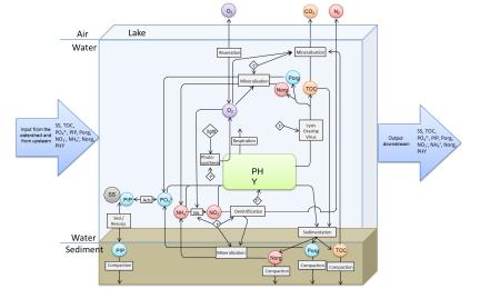 Kuva englanniksi: Image illustrating the structure of WSFS-Vemala model version V3. Model includes processes and fluxes of different substances in air, water  and sediment including the internal loading of nitrogen and phosphorous. WSFS-Vemala model version V3l is described also in the text and more details are in the publication linked the text.