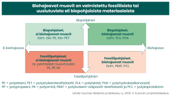 Biohajoavien ja biopohjaisten muovien luokittelu valmistusmateriaalien ja hajoavuuden mukaan. Lähde: Suomen Biokierto ja Biokaasu ry. 2025. 